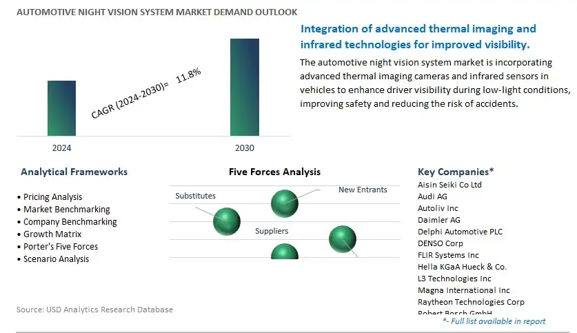 Automotive Night Vision System Industry- Market Size, Share, Trends, Growth Outlook
